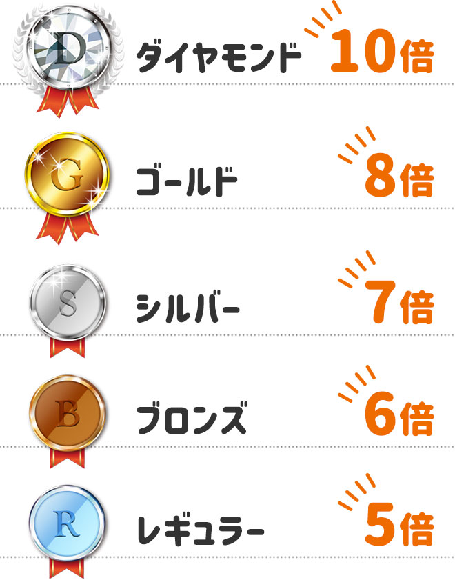 ダイヤモンド　10倍
        ゴールド　　　8倍
        シルバー　　　7倍
        ブロンズ　　　6倍
        レギュラー　　5倍
