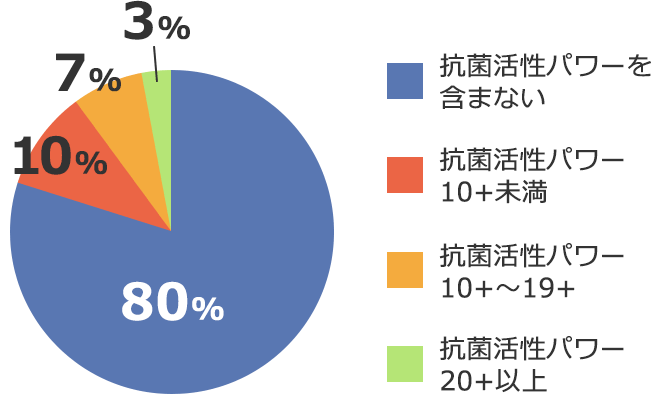 抗菌活性パワーを含むマヌカハニーの割合