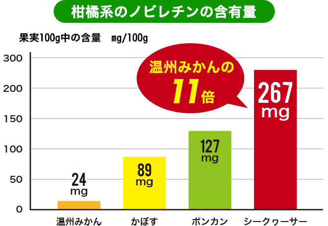 柑橘系のノビレチン含有量 シークヮーサーは温州ミカンの11倍