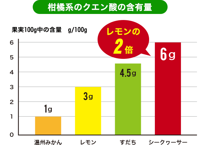 柑橘系のクエン酸の含有量