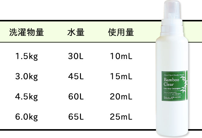 使用料の目安