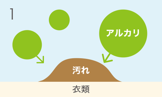 汚れとアルカリが反応
