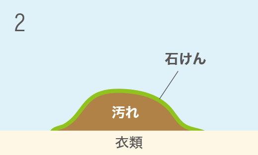 汚れとアルカリが結合して石けんに