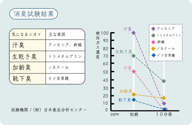 消臭試験結果