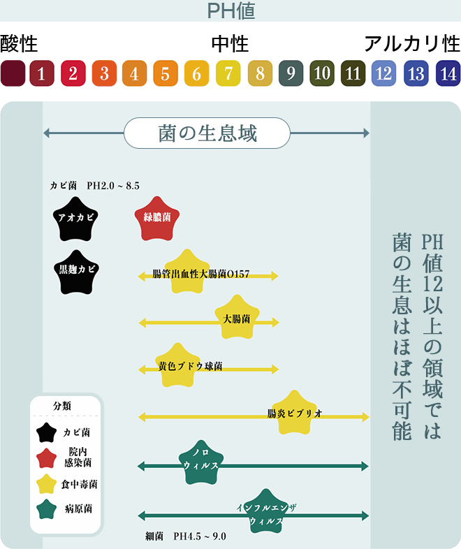 メナージュのPH