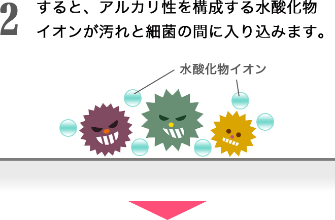 2：すると、アルカリ性を構成する水酸化物イオンが汚れと細菌の間に入り込みます。