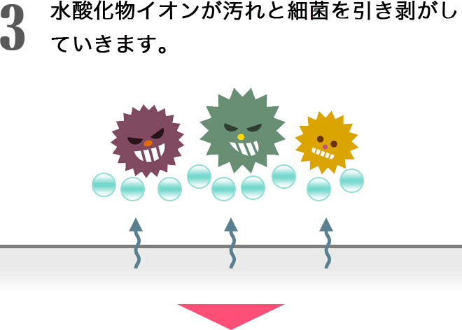 3：水酸化物イオンが汚れと細菌を引き剥がしていきます。