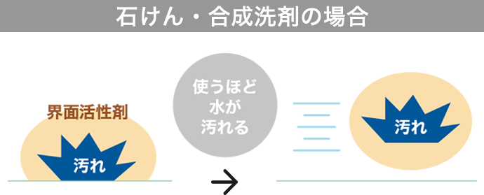 石けんが汚れを落とす仕組み
