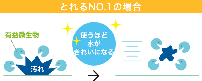 とれるが汚れを落とす仕組み