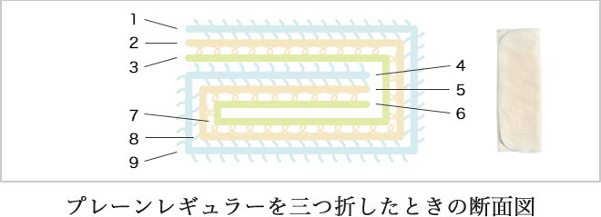 プレーンレギュラーを三つ折したときの断面図