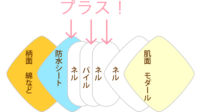 ひし形プチプラス構造図