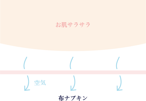 布ナプキン:空気がとおって肌がムレない