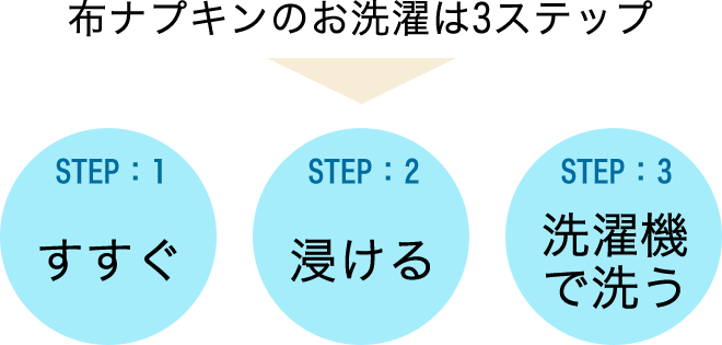 1すすぐ　2浸ける　3洗濯機で洗う