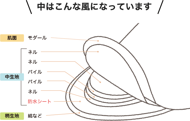 構造図