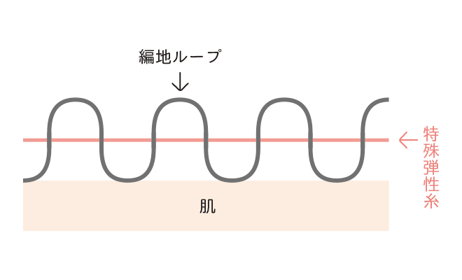 肌にふれない特殊弾性糸