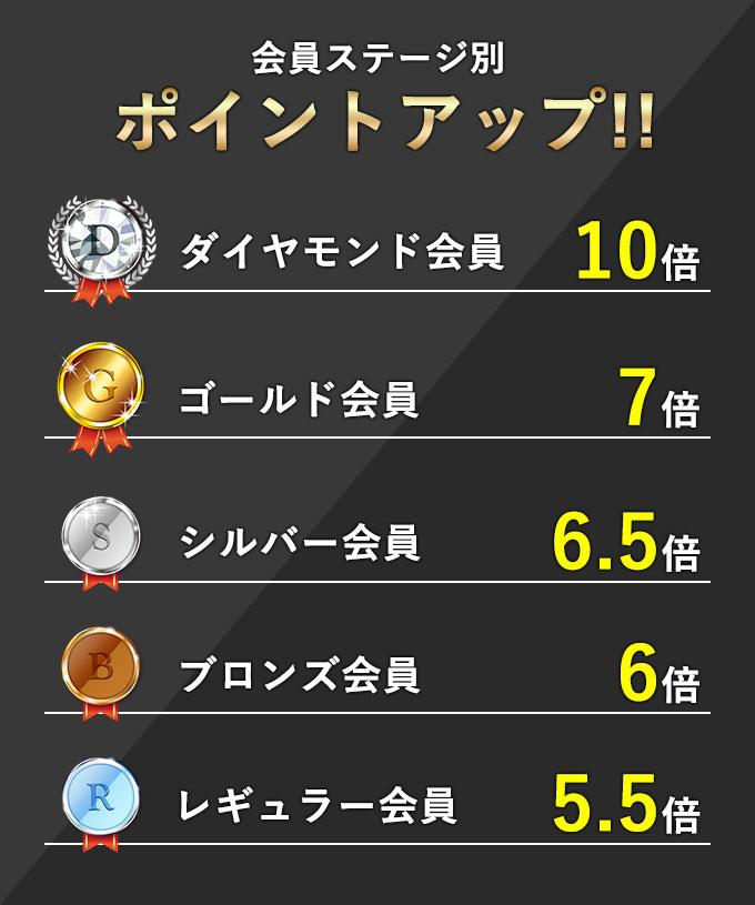ダイヤモンド　10倍
			ゴールド　7倍
			シルバー　6.5倍
			ブロンズ　6倍
			レギュラー　5.5倍
